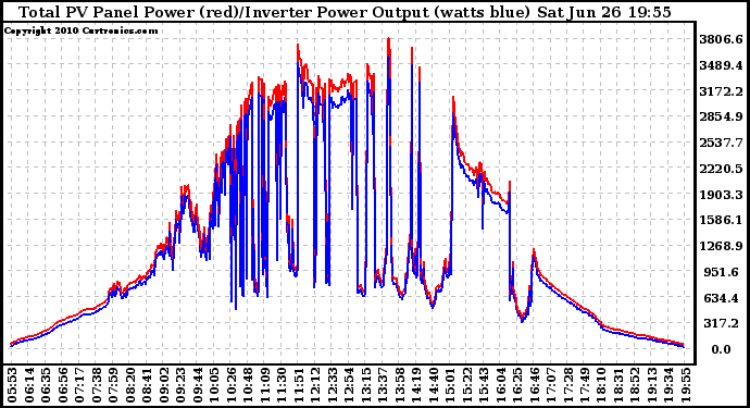 Solar PV/Inverter Performance PV Panel Power Output & Inverter Power Output