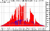 Solar PV/Inverter Performance Total PV Panel Power Output & Solar Radiation