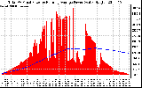 Solar PV/Inverter Performance Total PV Panel & Running Average Power Output