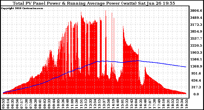 Solar PV/Inverter Performance Total PV Panel & Running Average Power Output