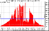 Solar PV/Inverter Performance Total PV Panel Power Output