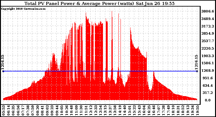 Solar PV/Inverter Performance Total PV Panel Power Output