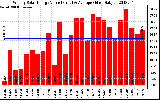 Solar PV/Inverter Performance Weekly Solar Energy Production Value