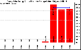 Solar PV/Inverter Performance Yearly Solar Energy Production Value