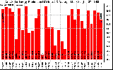 Solar PV/Inverter Performance Daily Solar Energy Production