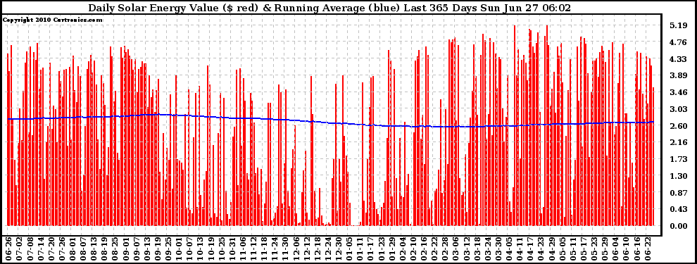 Solar PV/Inverter Performance Daily Solar Energy Production Value Running Average Last 365 Days