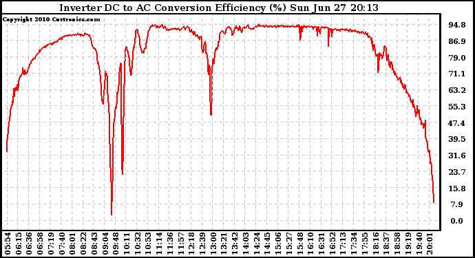 Solar PV/Inverter Performance Inverter DC to AC Conversion Efficiency