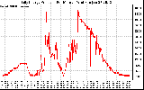 Solar PV/Inverter Performance Daily Energy Production Per Minute