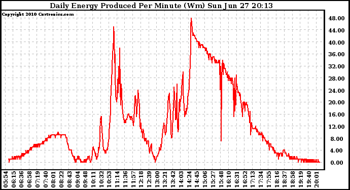 Solar PV/Inverter Performance Daily Energy Production Per Minute