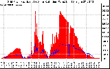 Solar PV/Inverter Performance Grid Power & Solar Radiation