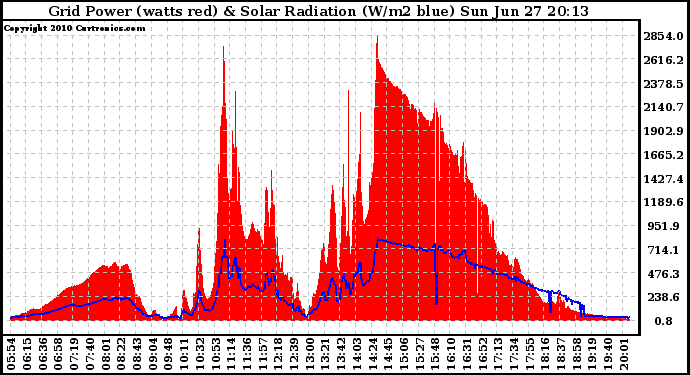 Solar PV/Inverter Performance Grid Power & Solar Radiation