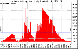 Solar PV/Inverter Performance Inverter Power Output