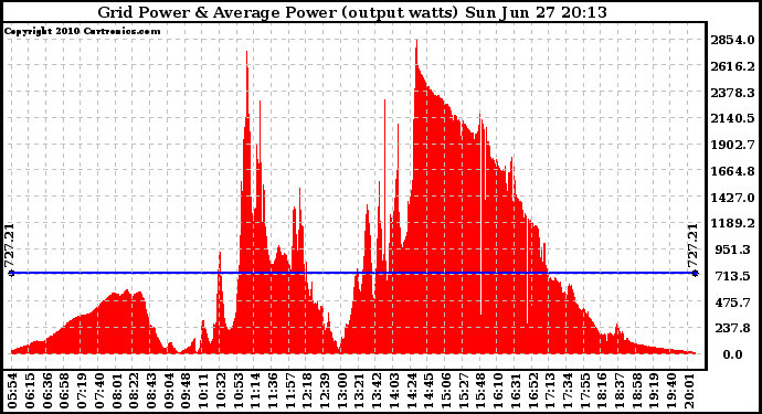 Solar PV/Inverter Performance Inverter Power Output