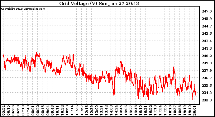 Solar PV/Inverter Performance Grid Voltage