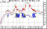 Solar PV/Inverter Performance Inverter Operating Temperature