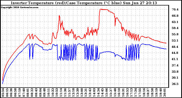 Solar PV/Inverter Performance Inverter Operating Temperature