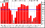 Milwaukee Solar Powered Home MonthlyProductionValue