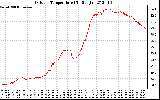 Solar PV/Inverter Performance Outdoor Temperature