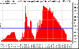 Solar PV/Inverter Performance Solar Radiation & Day Average per Minute