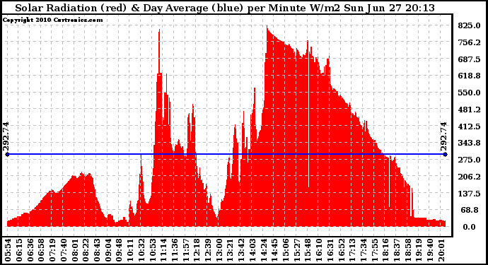 Solar PV/Inverter Performance Solar Radiation & Day Average per Minute