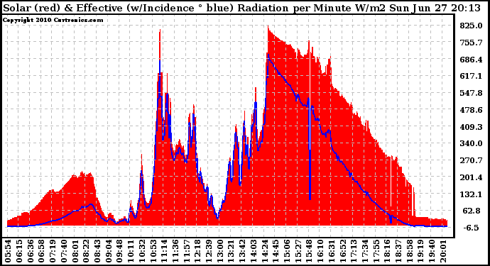 Solar PV/Inverter Performance Solar Radiation & Effective Solar Radiation per Minute