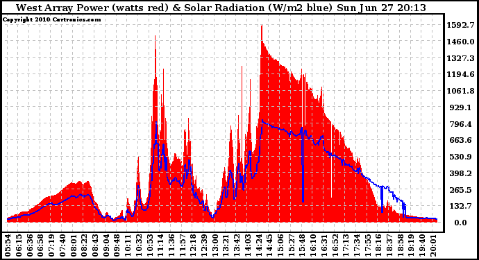 Solar PV/Inverter Performance West Array Power Output & Solar Radiation