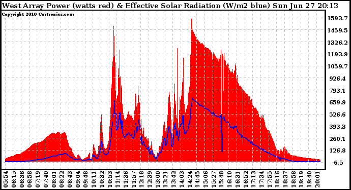 Solar PV/Inverter Performance West Array Power Output & Effective Solar Radiation