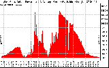 Solar PV/Inverter Performance West Array Actual & Average Power Output