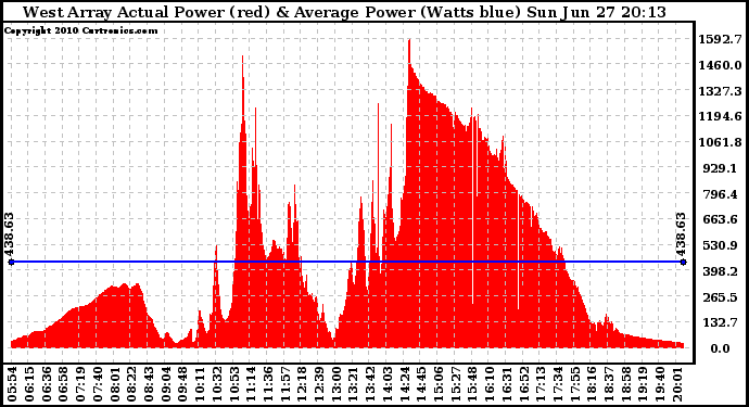 Solar PV/Inverter Performance West Array Actual & Average Power Output