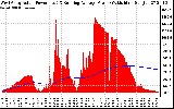 Solar PV/Inverter Performance West Array Actual & Running Average Power Output