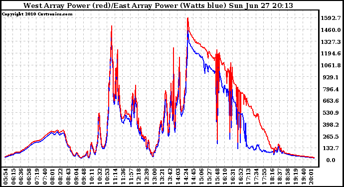 Solar PV/Inverter Performance Photovoltaic Panel Power Output