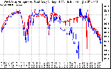 Solar PV/Inverter Performance Photovoltaic Panel Voltage Output