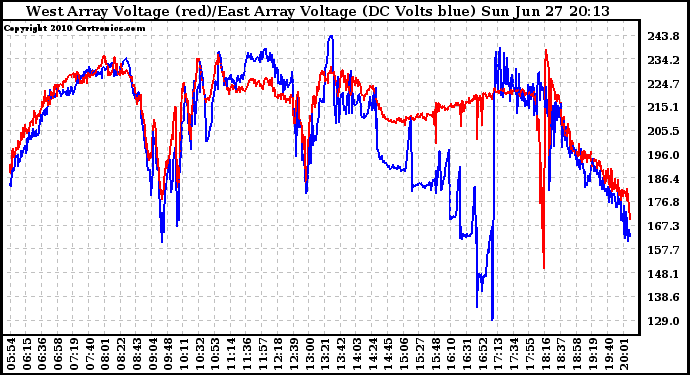 Solar PV/Inverter Performance Photovoltaic Panel Voltage Output