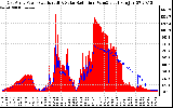 Solar PV/Inverter Performance East Array Power Output & Solar Radiation