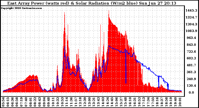 Solar PV/Inverter Performance East Array Power Output & Solar Radiation