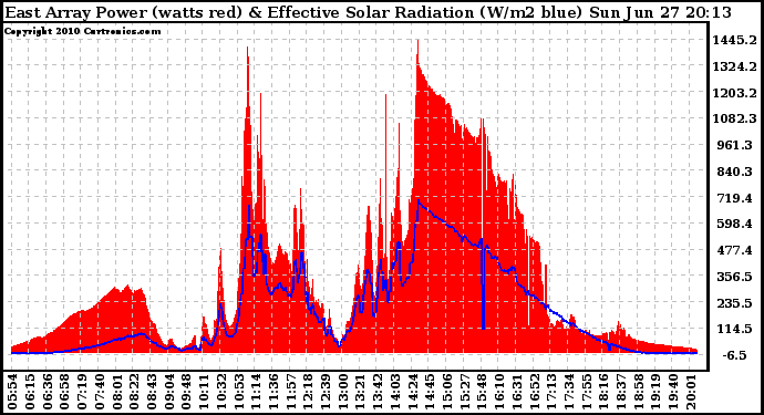 Solar PV/Inverter Performance East Array Power Output & Effective Solar Radiation