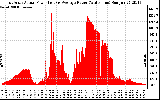 Solar PV/Inverter Performance East Array Actual & Average Power Output