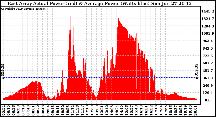 Solar PV/Inverter Performance East Array Actual & Average Power Output