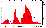 Solar PV/Inverter Performance East Array Actual & Running Average Power Output