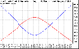 Solar PV/Inverter Performance Sun Altitude Angle & Sun Incidence Angle on PV Panels