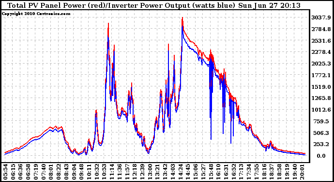 Solar PV/Inverter Performance PV Panel Power Output & Inverter Power Output