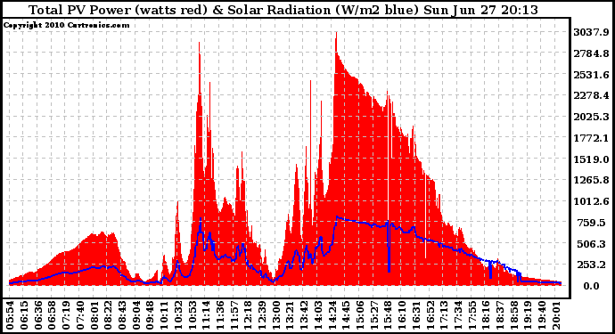 Solar PV/Inverter Performance Total PV Panel Power Output & Solar Radiation