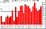 Solar PV/Inverter Performance Weekly Solar Energy Production Value