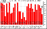 Solar PV/Inverter Performance Daily Solar Energy Production