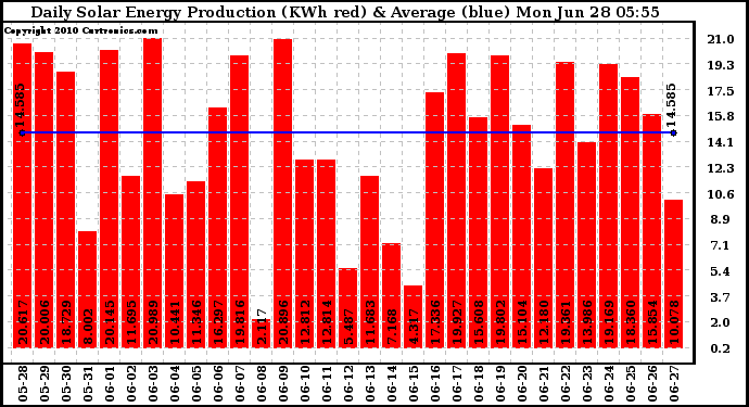 Solar PV/Inverter Performance Daily Solar Energy Production