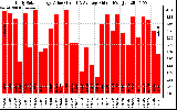 Solar PV/Inverter Performance Daily Solar Energy Production Value