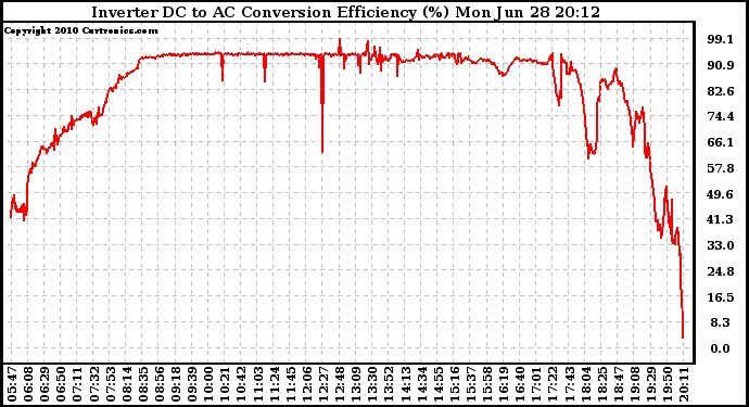 Solar PV/Inverter Performance Inverter DC to AC Conversion Efficiency