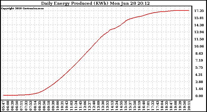 Solar PV/Inverter Performance Daily Energy Production