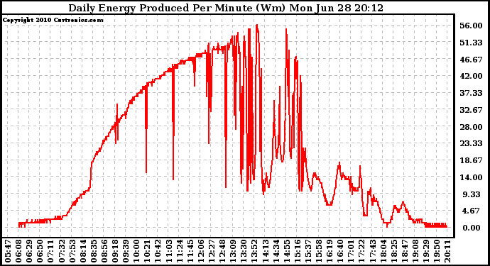 Solar PV/Inverter Performance Daily Energy Production Per Minute