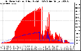 Solar PV/Inverter Performance Grid Power & Solar Radiation